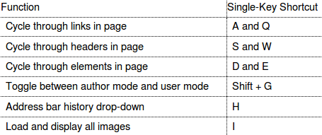 Opera Single Key Shortcuts